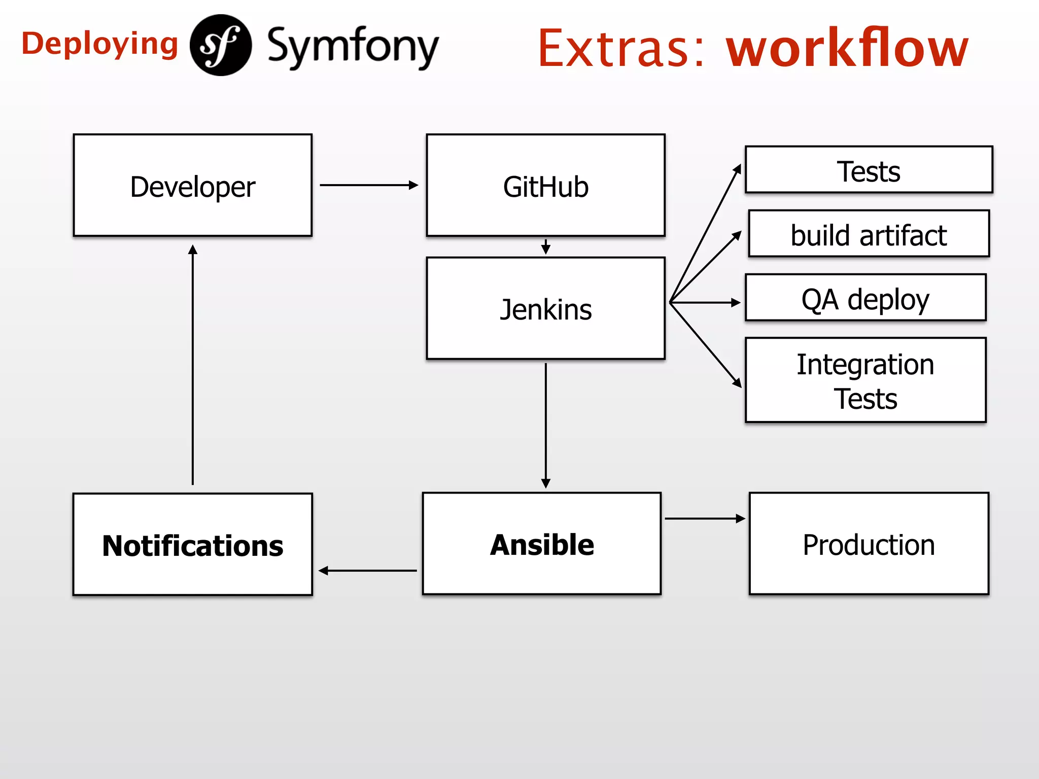 Developer
Tests
build artifact
Ansible Production
GitHub
Jenkins QA deploy
Integration  
Tests
Notifications
Extras: workﬂowDeploying
 