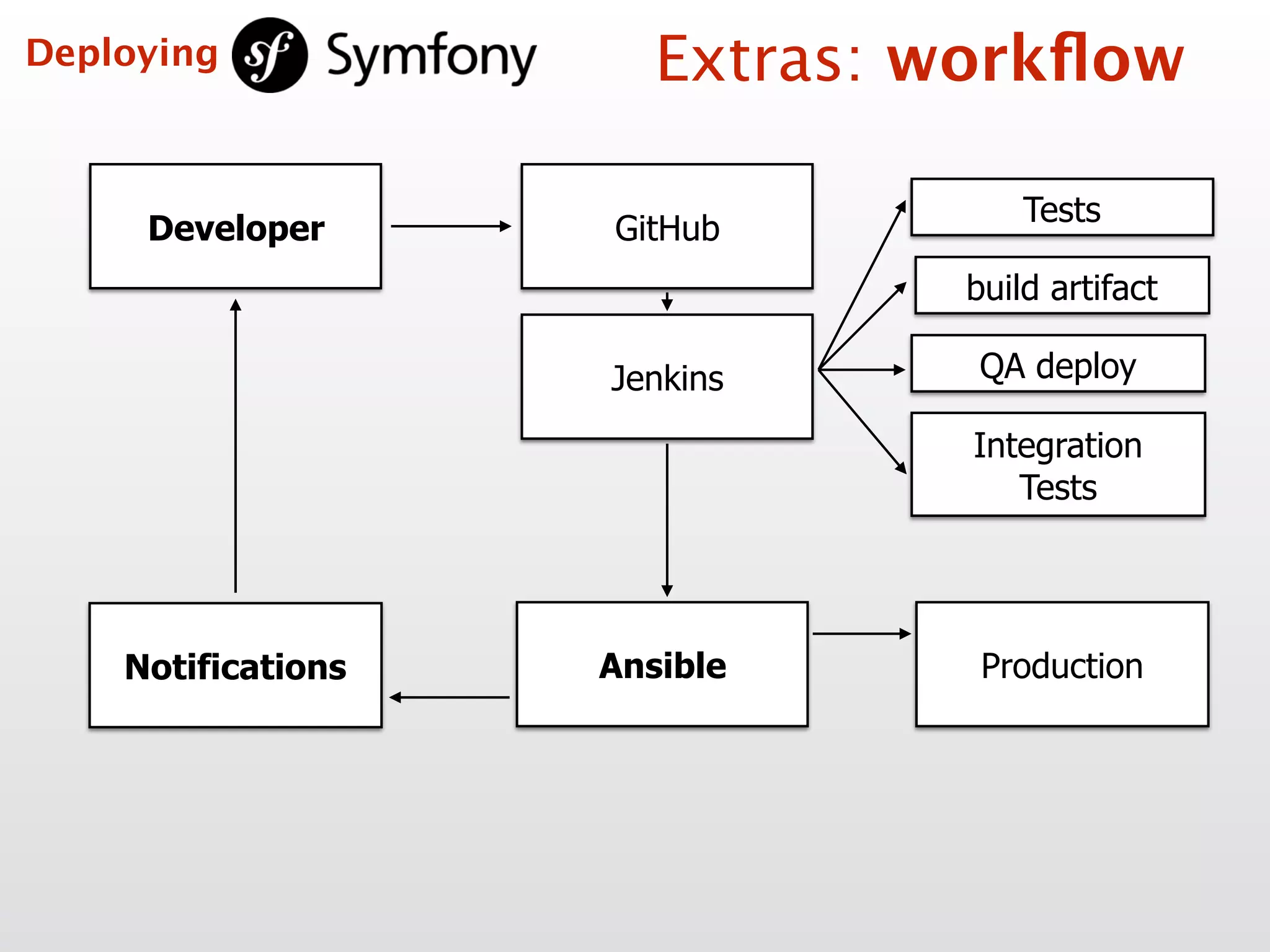 Developer
Tests
build artifact
Ansible Production
GitHub
Jenkins QA deploy
Integration  
Tests
Notifications
Extras: workﬂowDeploying
 