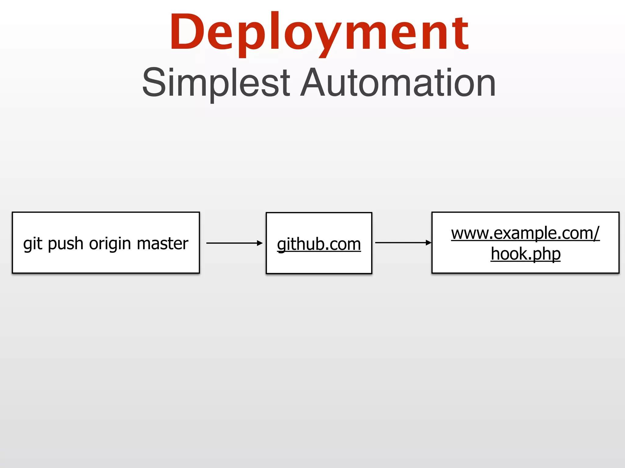 Simplest Automation
Deployment
git push origin master
www.example.com/
hook.php
github.com
 