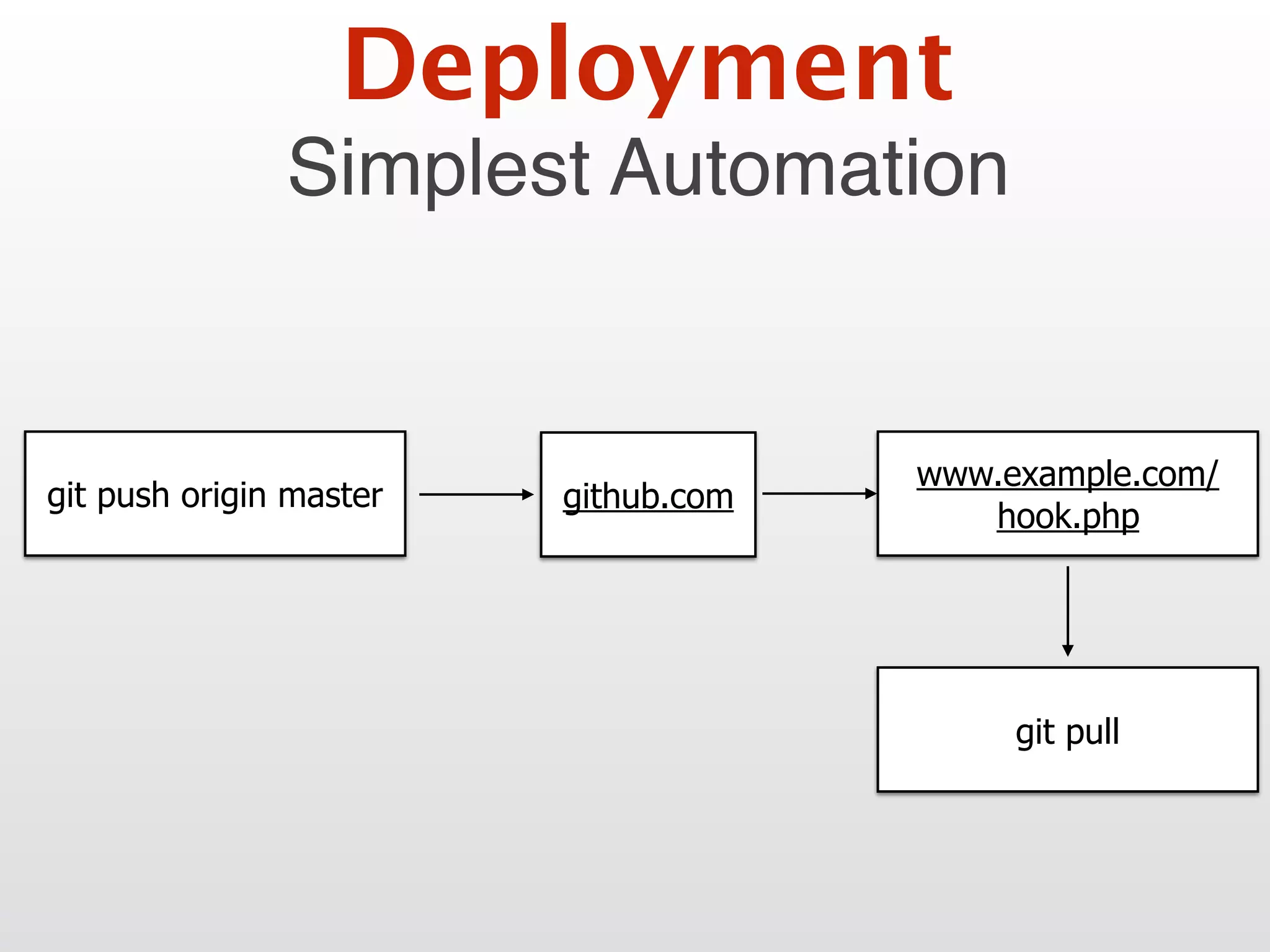 Simplest Automation
Deployment
git push origin master
www.example.com/
hook.php
git pull
github.com
 