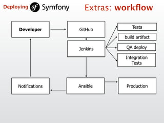 Developer
Tests
build artifact
Ansible Production
GitHub
Jenkins QA deploy
Integration  
Tests
Notifications
Extras: workﬂowDeploying
 