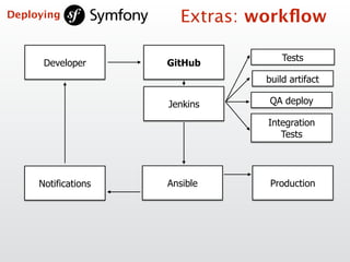 Developer
Tests
build artifact
Ansible Production
GitHub
Jenkins QA deploy
Integration  
Tests
Notifications
Extras: workﬂowDeploying
 