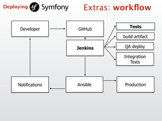 Developer
Tests
build artifact
Ansible Production
GitHub
Jenkins QA deploy
Integration  
Tests
Notifications
Extras: workﬂowDeploying
 