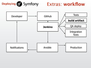 Developer
Tests
build artifact
Ansible Production
GitHub
Jenkins QA deploy
Integration  
Tests
Notifications
Extras: workﬂowDeploying
 