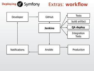 Developer
Tests
build artifact
Ansible Production
GitHub
Jenkins QA deploy
Integration  
Tests
Notifications
Extras: workﬂowDeploying
 