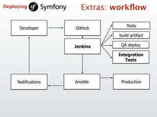Developer
Tests
build artifact
Ansible Production
GitHub
Jenkins QA deploy
Integration  
Tests
Notifications
Extras: workﬂowDeploying
 
