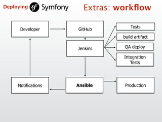 Developer
Tests
build artifact
Ansible Production
GitHub
Jenkins QA deploy
Integration  
Tests
Notifications
Extras: workﬂowDeploying
 
