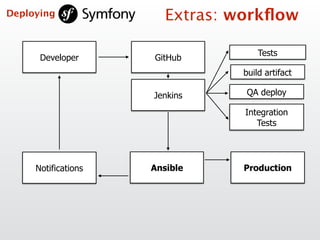 Developer
Tests
build artifact
Ansible Production
GitHub
Jenkins QA deploy
Integration  
Tests
Notifications
Extras: workﬂowDeploying
 