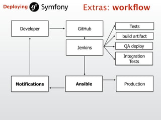 Developer
Tests
build artifact
Ansible Production
GitHub
Jenkins QA deploy
Integration  
Tests
Notifications
Extras: workﬂowDeploying
 