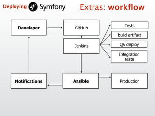 Developer
Tests
build artifact
Ansible Production
GitHub
Jenkins QA deploy
Integration  
Tests
Notifications
Extras: workﬂowDeploying
 