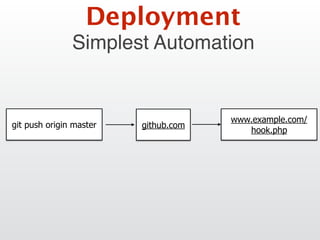 Simplest Automation
Deployment
git push origin master
www.example.com/
hook.php
github.com
 