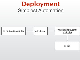 Simplest Automation
Deployment
git push origin master
www.example.com/
hook.php
git pull
github.com
 