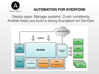 Deploy apps. Manage systems. Crush complexity.
Ansible helps you build a strong foundation for DevOps.
AUTOMATION FOR EVERYONE
 