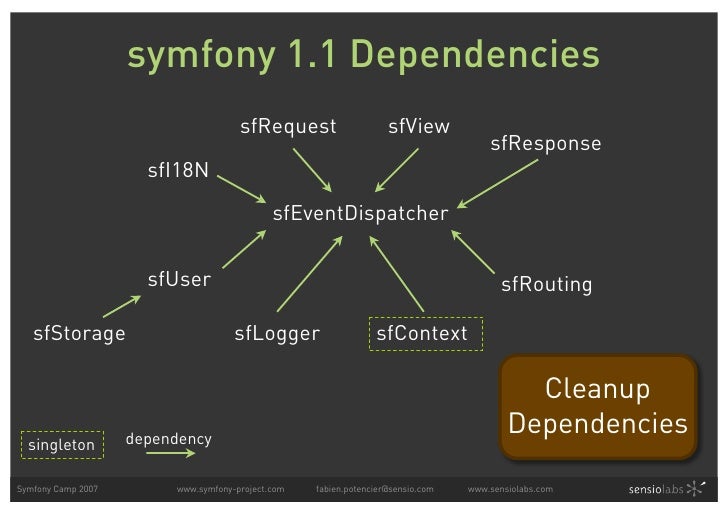 Jwt symfony. Symfony примеры проектов. фреймворк symfony. symfony структура проекта. код на симфони.