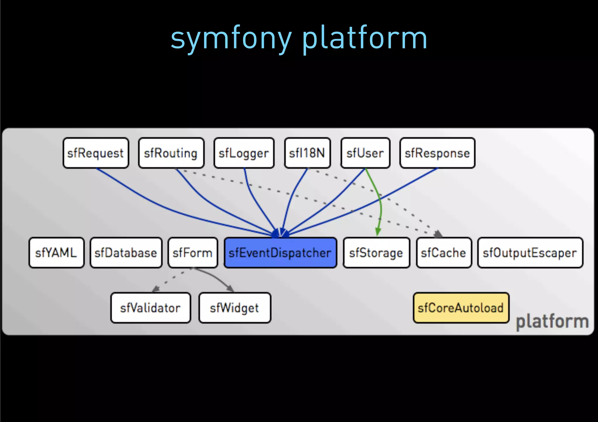 symfony platform
 