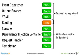 Event Dispatcher                                              Stable

Output Escaper                                                Stable
                                                                       Extracted from symfony 1
YAML                                                          Stable

Routing                                                       Beta

Console                                                       Stable
Dependency Injection Container                                Stable   Written from scratch
                                                                       for Symfony 2
Request Handler                                               Stable

Templating                                                    Stable

                  The Symfony Components – Fabien Potencier
 
