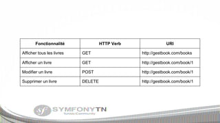 Fonctionnalité

HTTP Verb

URI

Afficher tous les livres

GET

http://gestbook.com/books

Afficher un livre

GET

http://gestbook.com/book/1

Modifier un livre

POST

http://gestbook.com/book/1

Supprimer un livre

DELETE

http://gestbook.com/book/1

 