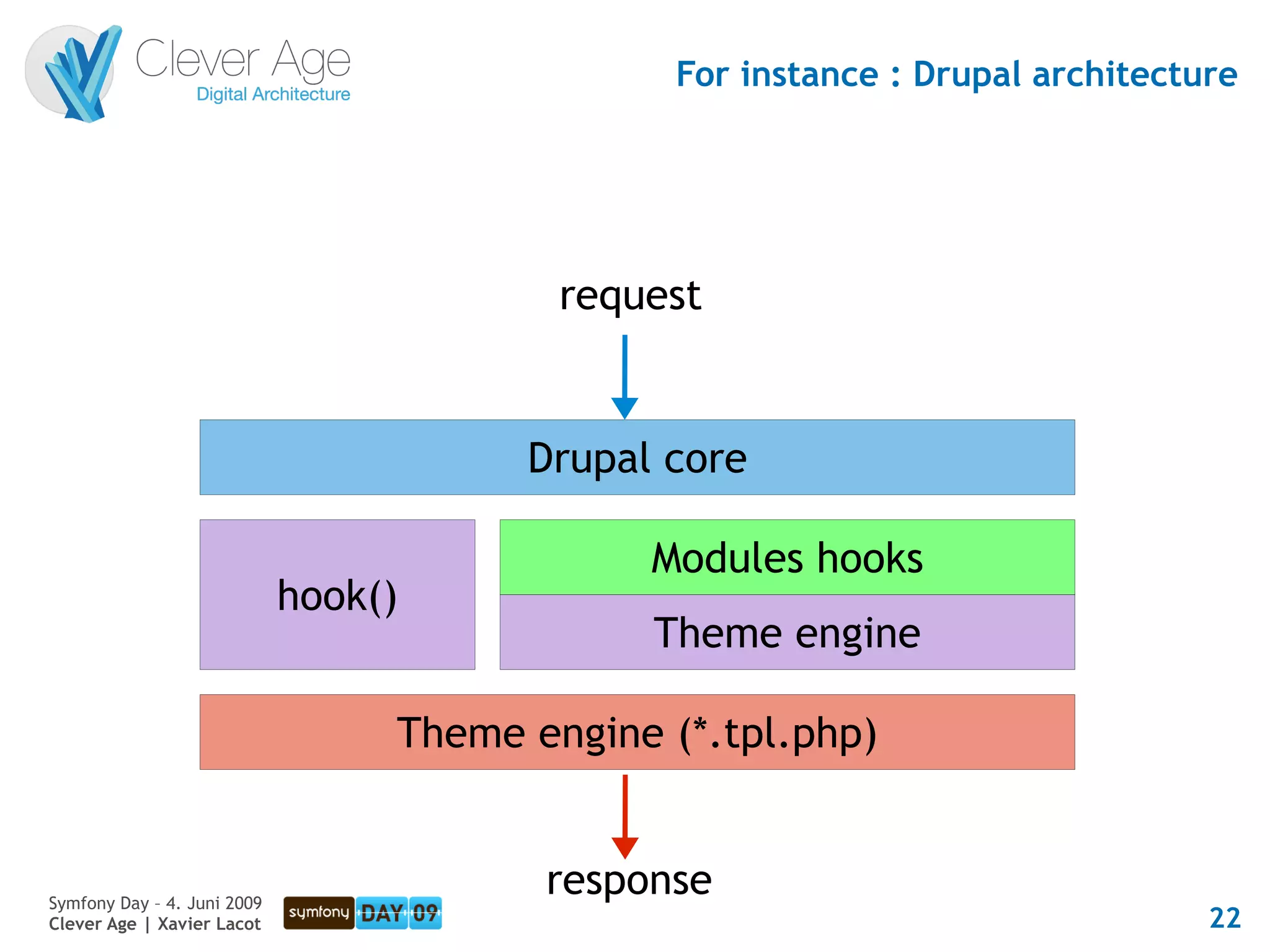 For instance : Drupal architecture




                                          request


                                        Drupal core

                                              Modules hooks
                             hook()
                                              Theme engine

                                  Theme engine (*.tpl.php)


Symfony Day – 4. Juni 2009
                                         response
Clever Age | Xavier Lacot                                                      22
 
