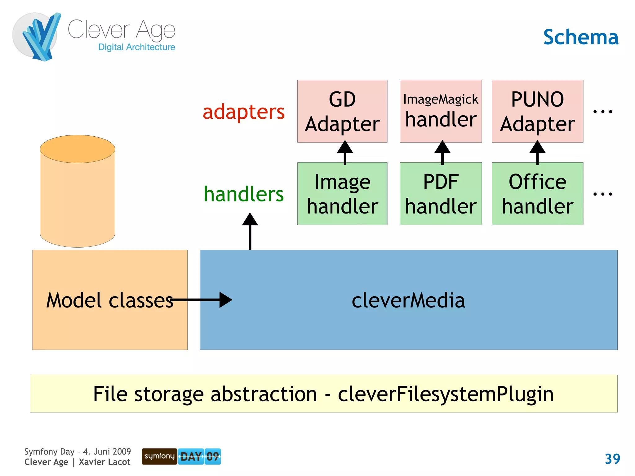 Schema

                                        GD        ImageMagick    PUNO ...
                             adapters             handler
                                      Adapter                   Adapter

                                         Image      PDF          Office ...
                             handlers
                                        handler   handler       handler



     Model classes                          cleverMedia



                File storage abstraction - cleverFilesystemPlugin

Symfony Day – 4. Juni 2009
Clever Age | Xavier Lacot                                                39
 