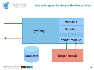 How to integrate Symfony with other products




                                                          Module A

                                                          Module B
                                  Symfony
                                                            ...

                                                       “cms” module




                             databases               Drupal install


Symfony Day – 4. Juni 2009
Clever Age | Xavier Lacot                                                    29
 