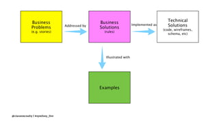 @ciaranmcnulty | #symfony_live
 