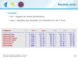 Résultats bruts


         Lecture :
          
              rel = rapport au moins performant,
          
              avg = requêtes par seconde, en moyenne sur les 3 runs




framework                                  |      rel |      avg |        1 |        2 |        3
------------------------                   | -------- | -------- | -------- | -------- | --------
Symfony2Cache                              |   9.6251 |   373.87 |   369.49 |   373.75 |   378.36
symfony1Cache                              |   2.2480 |    87.32 |    86.25 |    87.78 |    87.94
Symfony2ProdJson                           |   1.7970 |    69.80 |    69.64 |    70.71 |    69.04
Symfony2ProdXml                            |   1.6106 |    62.56 |    60.92 |    62.73 |    64.03
symfony1Prod                               |   1.2769 |    49.60 |    48.41 |    50.60 |    49.80
Symfony2Dev                                |   1.1467 |    44.54 |    43.43 |    44.09 |    46.09
symfony1Dev                                |   1.0000 |    38.84 |    37.85 |    40.90 |    37.78




RESTful avec symfony 1 et Symfony2 – 3 mars 2011
Clever Age | Damien Alexandre, Xavier Lacot                                                     61
 