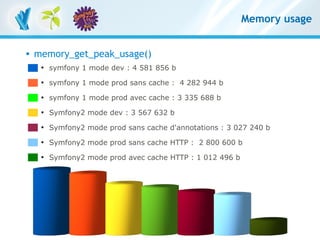 Memory usage


         memory_get_peak_usage()
             
                 symfony 1 mode dev : 4 581 856 b
             
                 symfony 1 mode prod sans cache : 4 282 944 b
             
                 symfony 1 mode prod avec cache : 3 335 688 b
             
                 Symfony2 mode dev : 3 567 632 b
             
                 Symfony2 mode prod sans cache d'annotations : 3 027 240 b
             
                 Symfony2 mode prod sans cache HTTP : 2 800 600 b
             
                 Symfony2 mode prod avec cache HTTP : 1 012 496 b




RESTful avec symfony 1 et Symfony2 – 3 mars 2011
Clever Age | Damien Alexandre, Xavier Lacot                                   70
 