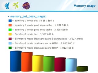 Memory usage


         memory_get_peak_usage()
             
                 symfony 1 mode dev : 4 581 856 b
        ...