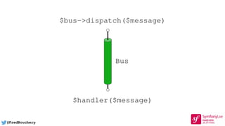 @FredBouchery
$bus->dispatch($message)
$handler($message)
Bus
 