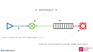 @FredBouchery
« messages »
console messenger:consume amqp_messages
$bus->dispatch(new NotifyMessage(..)) ;
 