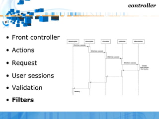 symfony on action - WebTech 207