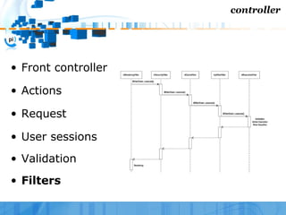 controller




• Front controller

• Actions

• Request

• User sessions
• Validation
• Filters