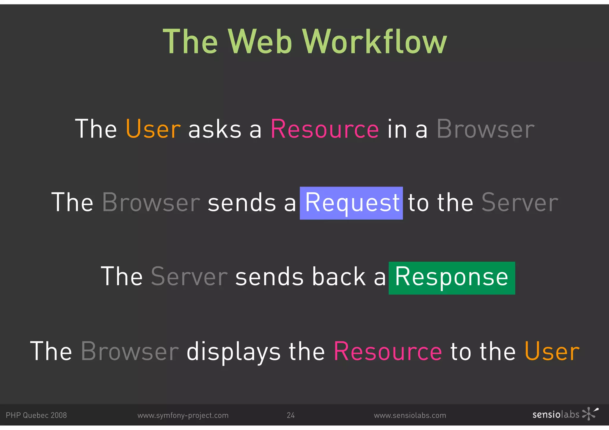 The Web Workflow The User asks a Resource in a Browser The Browser sends a Request to the Server The Server sends back a Response The Browser displays the Resource to the User PHP Quebec 2008 www.symfony-project.com 24 www.sensiolabs.com 