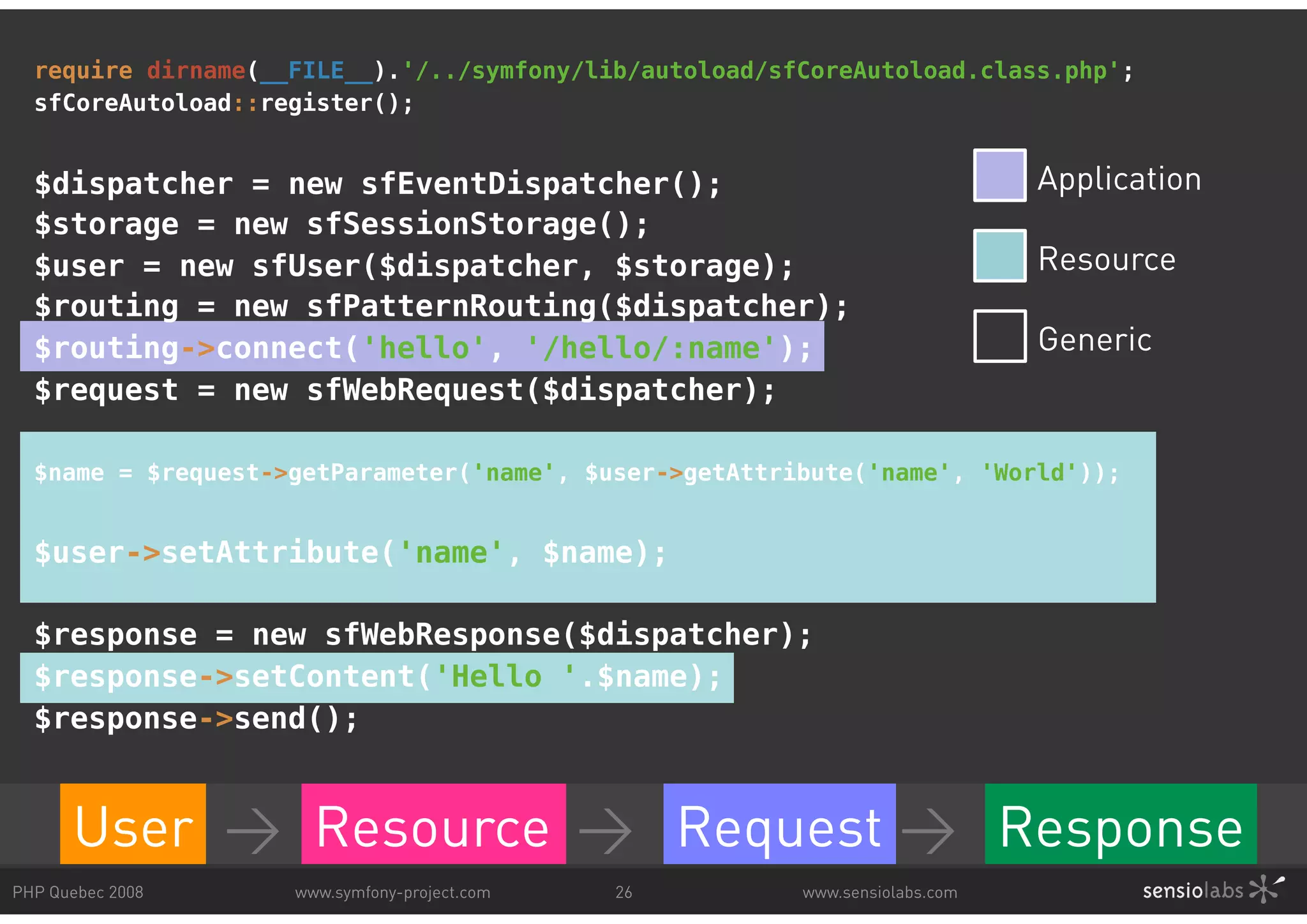 require dirname(__FILE__).'/../symfony/lib/autoload/sfCoreAutoload.class.php'; sfCoreAutoload::register(); $dispatcher = new sfEventDispatcher(); Application $storage = new sfSessionStorage(); $user = new sfUser($dispatcher, $storage); Resource $routing = new sfPatternRouting($dispatcher); $routing->connect('hello', '/hello/:name'); Generic $request = new sfWebRequest($dispatcher); $name = $request->getParameter('name', $user->getAttribute('name', 'World')); $user->setAttribute('name', $name); $response = new sfWebResponse($dispatcher); $response->setContent('Hello '.$name); $response->send(); User > Resource > Request > Response Request Response PHP Quebec 2008 www.symfony-project.com 26 www.sensiolabs.com 