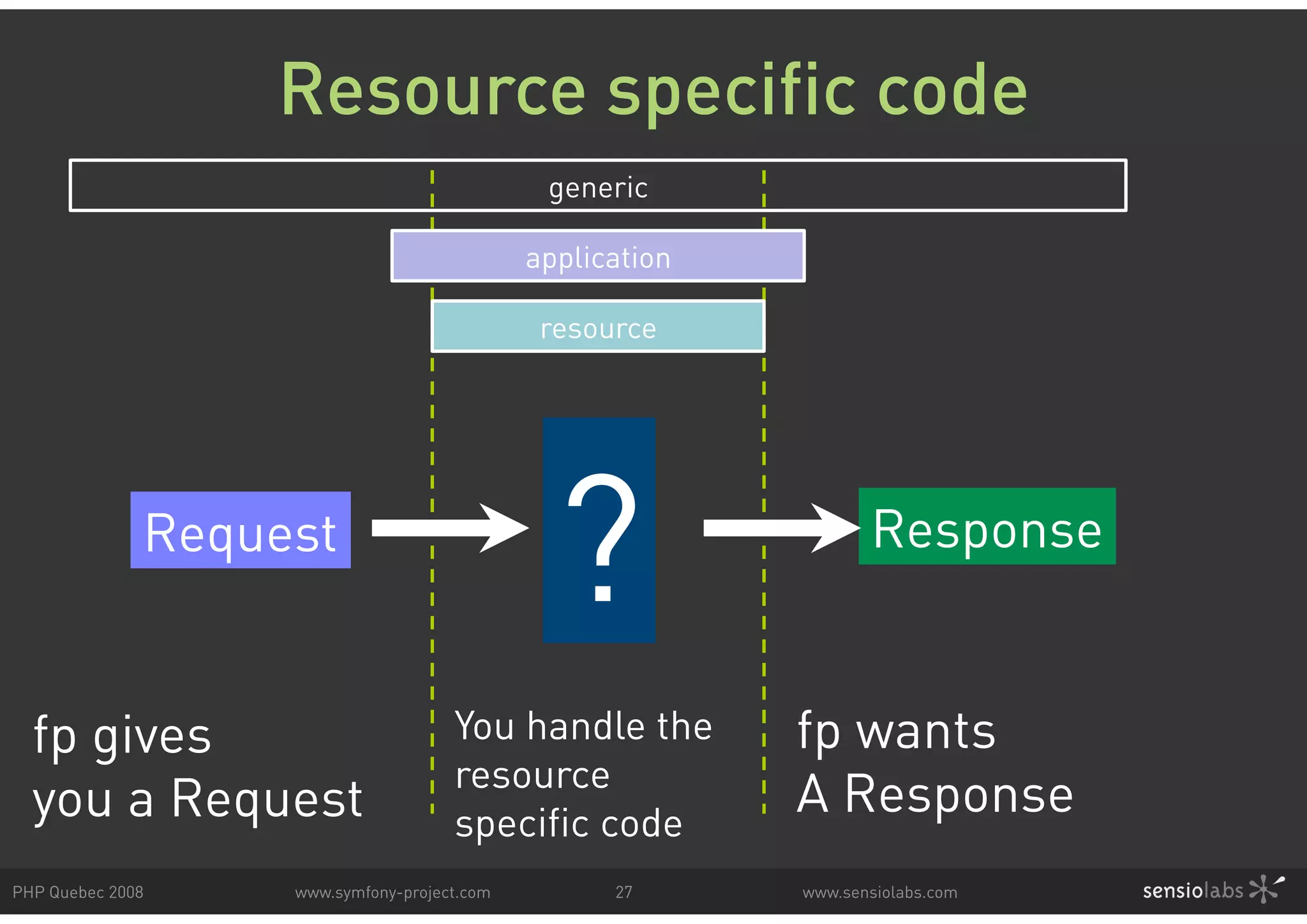 Resource specific code generic application resource Request ? Response fp gives You handle the fp wants resource you a Request specific code A Response PHP Quebec 2008 www.symfony-project.com 27 www.sensiolabs.com 