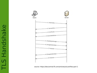 TLSHandshake
source: https://devcentral.f5.com/articles/ssl-profiles-part-1
 