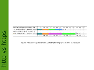 httpvshttps
source: https://www.igvita.com/2013/12/16/optimizing-nginx-tls-time-to-first-byte/
 