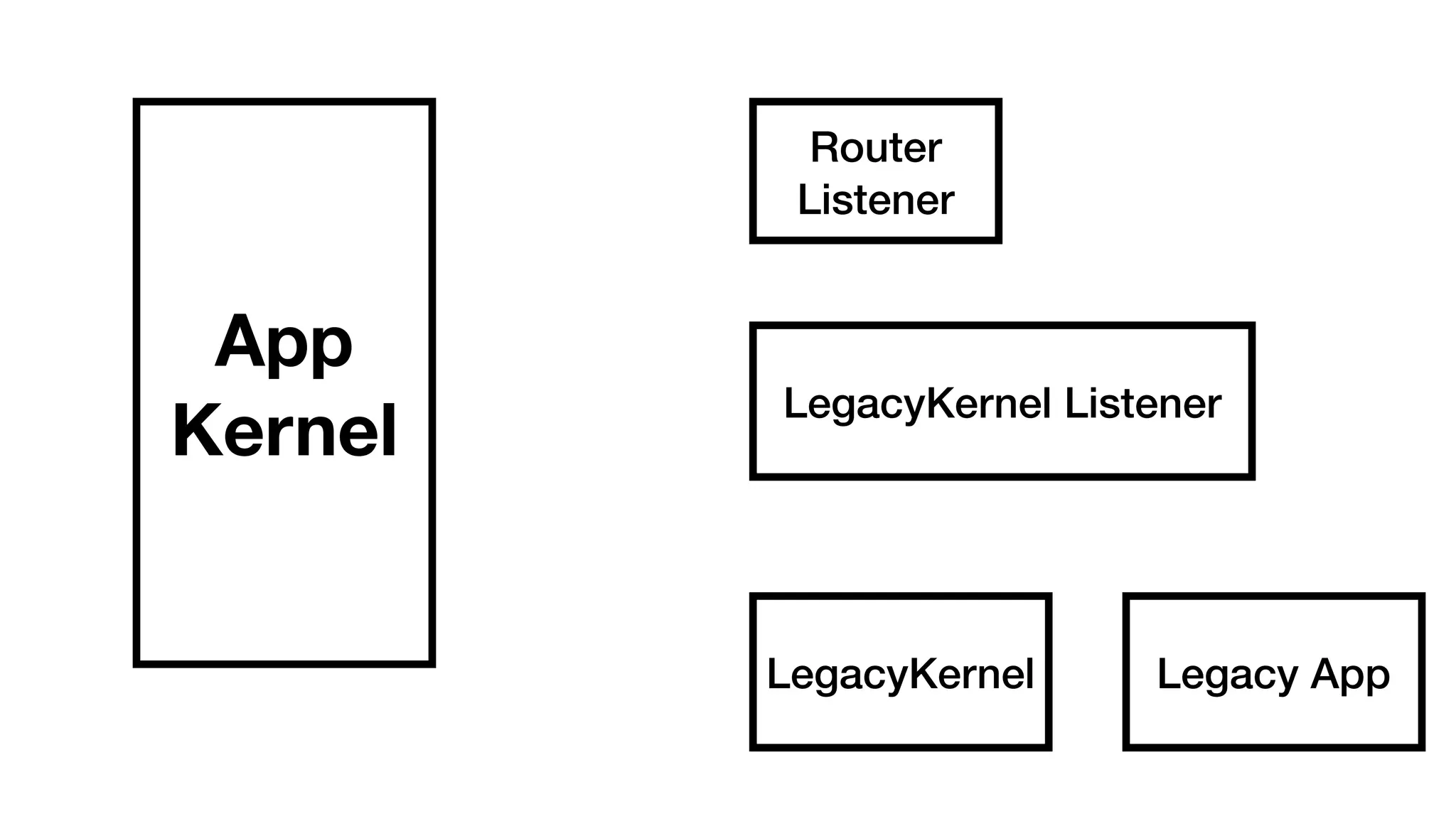 App 
Kernel 
Router 
Listener 
LegacyKernel Listener 
LegacyKernel Legacy App 
 
