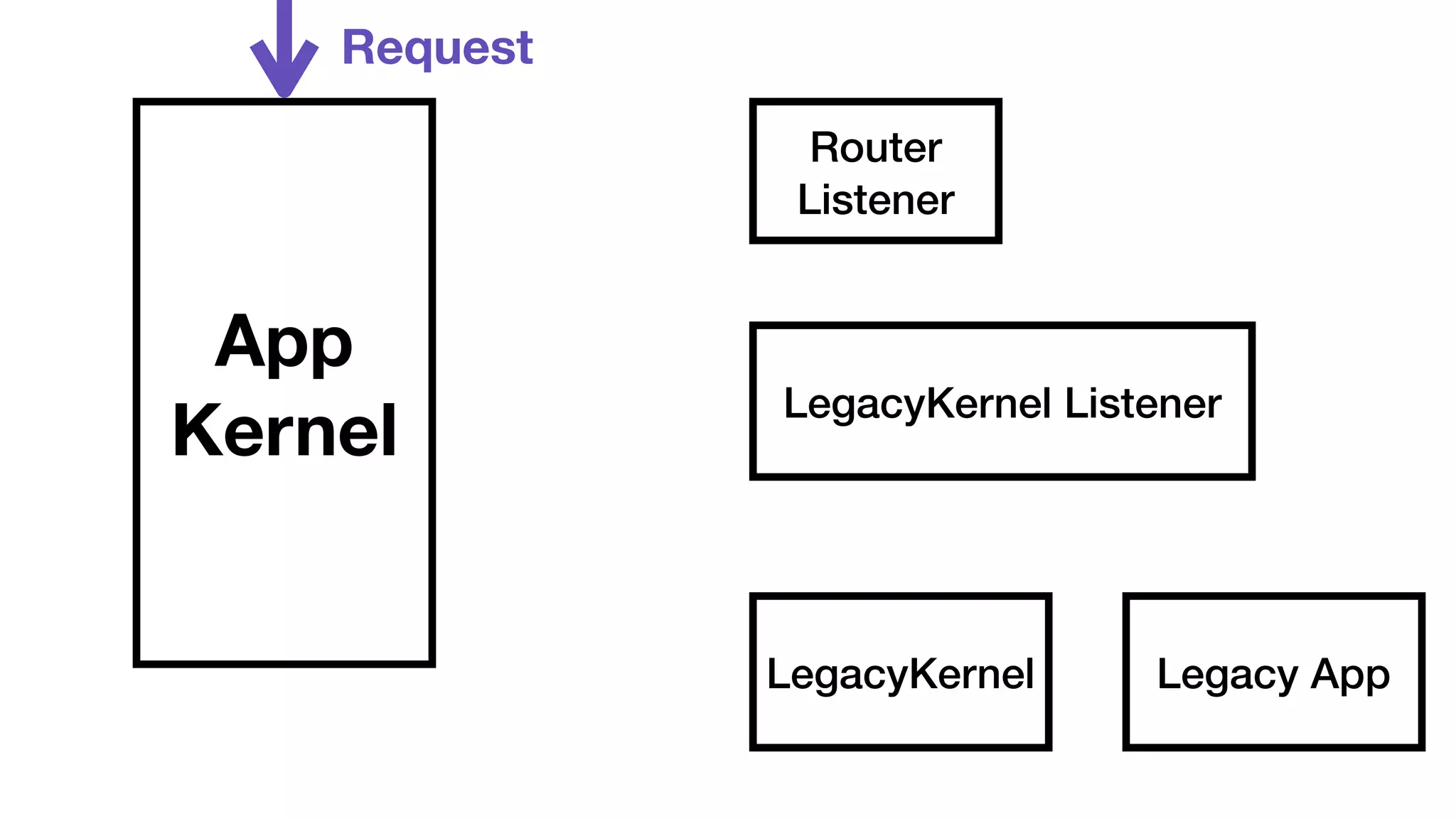 App 
Kernel 
Router 
Listener 
LegacyKernel Listener 
LegacyKernel Legacy App 
Request 
 