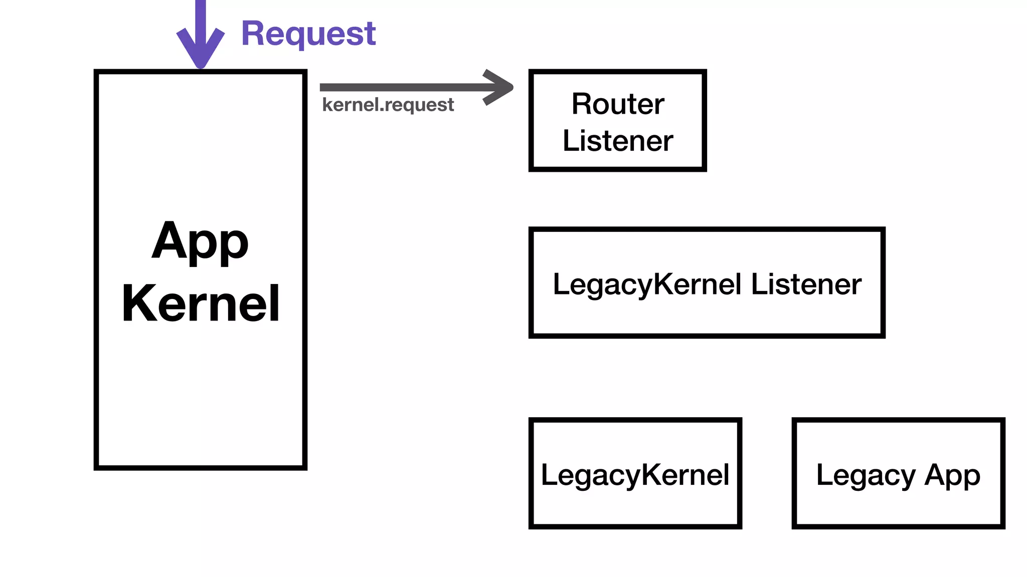 App 
Kernel 
Router 
Listener 
LegacyKernel Listener 
LegacyKernel Legacy App 
Request 
kernel.request 
 