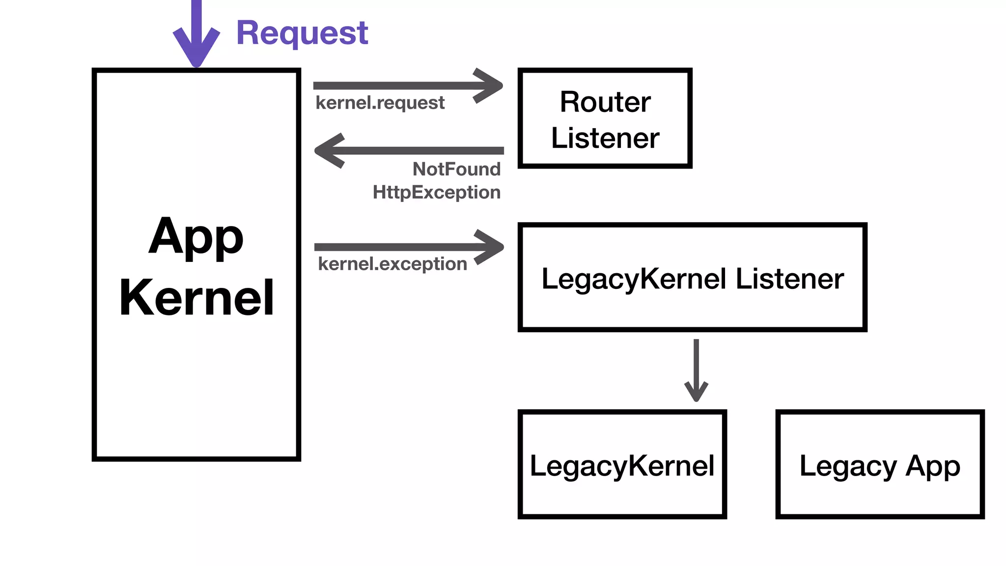 App 
Kernel 
Router 
Listener 
LegacyKernel Listener 
LegacyKernel Legacy App 
Request 
kernel.request 
NotFound 
HttpException 
kernel.exception 
 