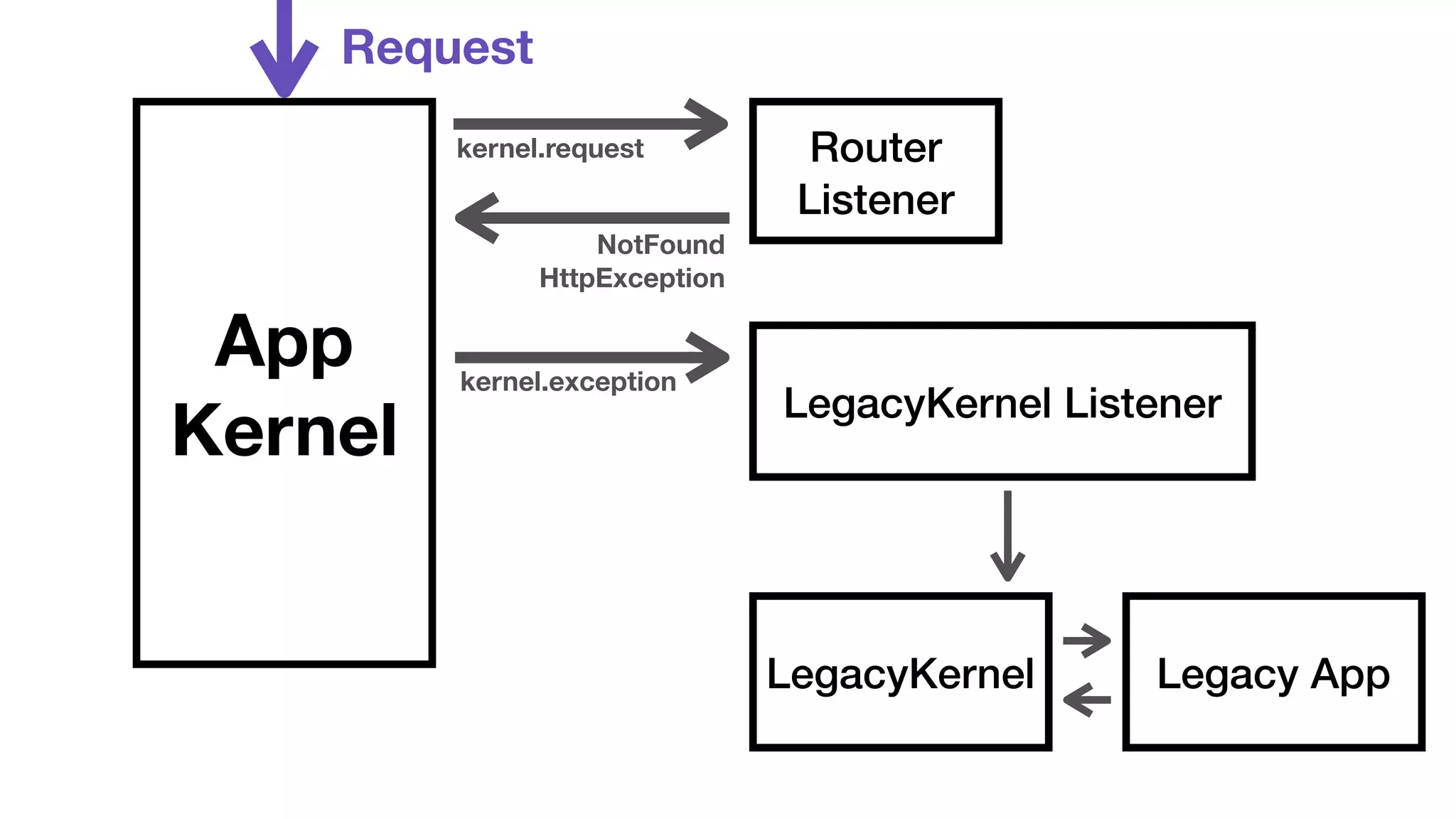 App 
Kernel 
Router 
Listener 
LegacyKernel Listener 
LegacyKernel Legacy App 
Request 
kernel.request 
NotFound 
HttpException 
kernel.exception 
 