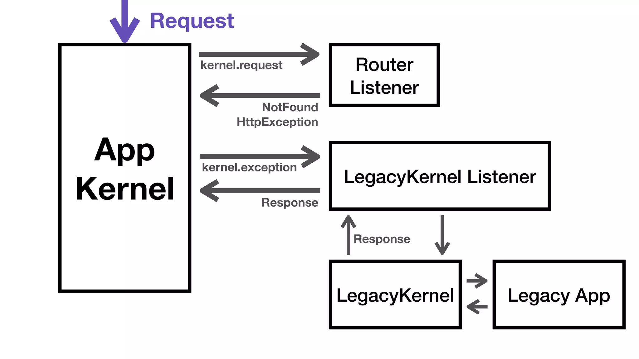App 
Kernel 
Router 
Listener 
LegacyKernel Listener 
LegacyKernel Legacy App 
Request 
kernel.request 
NotFound 
HttpException 
kernel.exception 
Response 
Response 
 