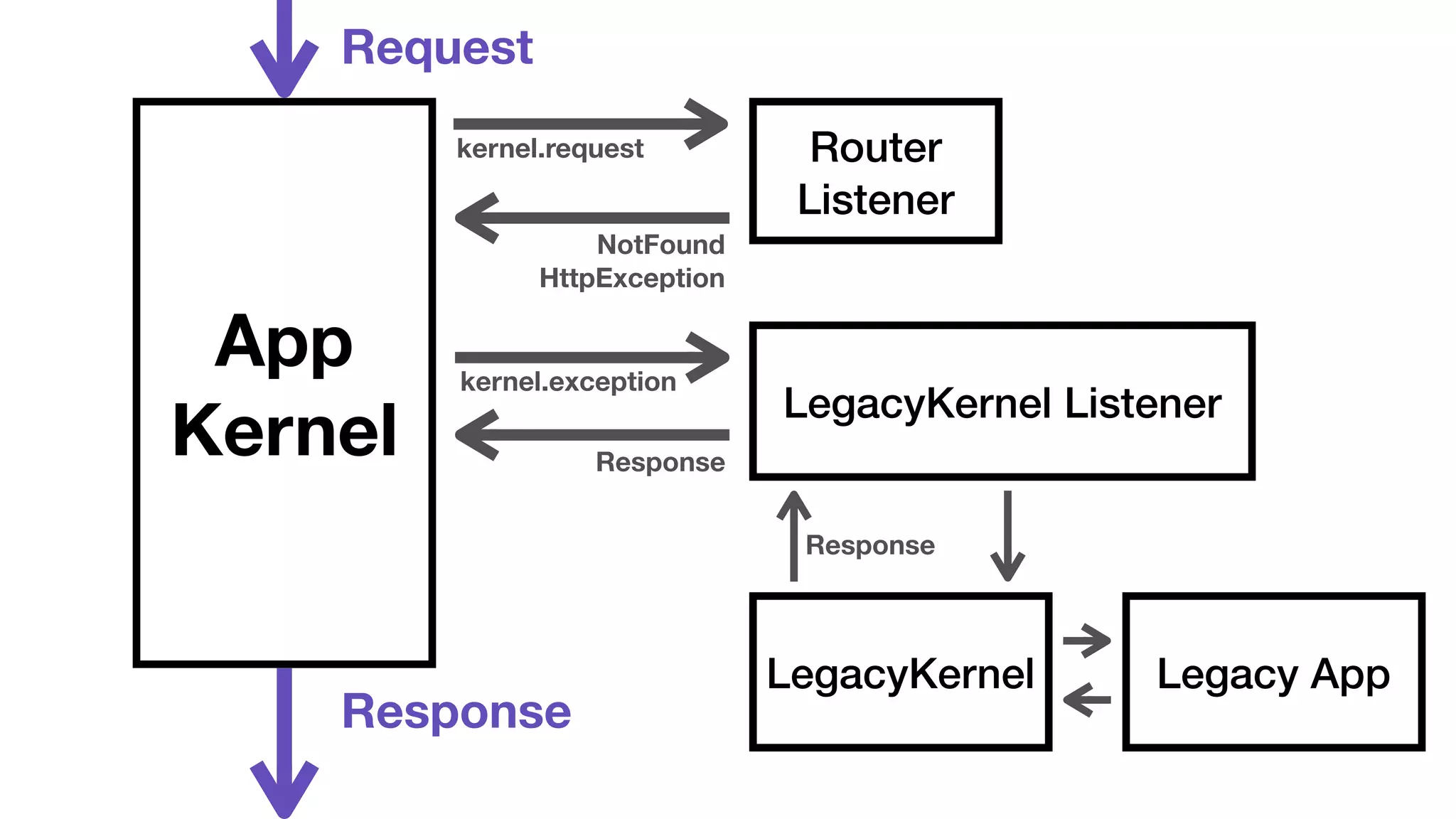 App 
Kernel 
Router 
Listener 
LegacyKernel Listener 
LegacyKernel Legacy App 
Request 
kernel.request 
Response 
NotFound 
HttpException 
kernel.exception 
Response 
Response 
 