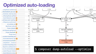 Optimized auto-loading 
$ composer dump-autoload --optimize 
 