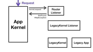 App 
Kernel 
Router 
Listener 
LegacyKernel Listener 
LegacyKernel Legacy App 
Request 
kernel.request 
NotFound 
HttpException 
 