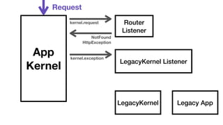 App 
Kernel 
Router 
Listener 
LegacyKernel Listener 
LegacyKernel Legacy App 
Request 
kernel.request 
NotFound 
HttpException 
kernel.exception 
 