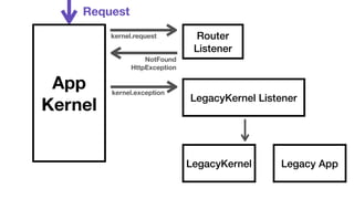 App 
Kernel 
Router 
Listener 
LegacyKernel Listener 
LegacyKernel Legacy App 
Request 
kernel.request 
NotFound 
HttpException 
kernel.exception 
 