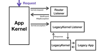 App 
Kernel 
Router 
Listener 
LegacyKernel Listener 
LegacyKernel Legacy App 
Request 
kernel.request 
NotFound 
HttpException 
kernel.exception 
Response 
 