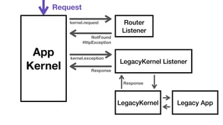App 
Kernel 
Router 
Listener 
LegacyKernel Listener 
LegacyKernel Legacy App 
Request 
kernel.request 
NotFound 
HttpException 
kernel.exception 
Response 
Response 
 